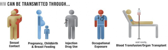 Hiv Aids Transmission Methods