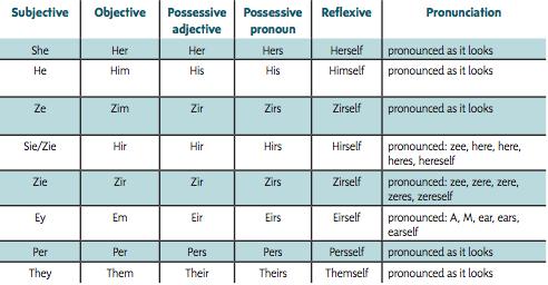 Pronouns Chart.png